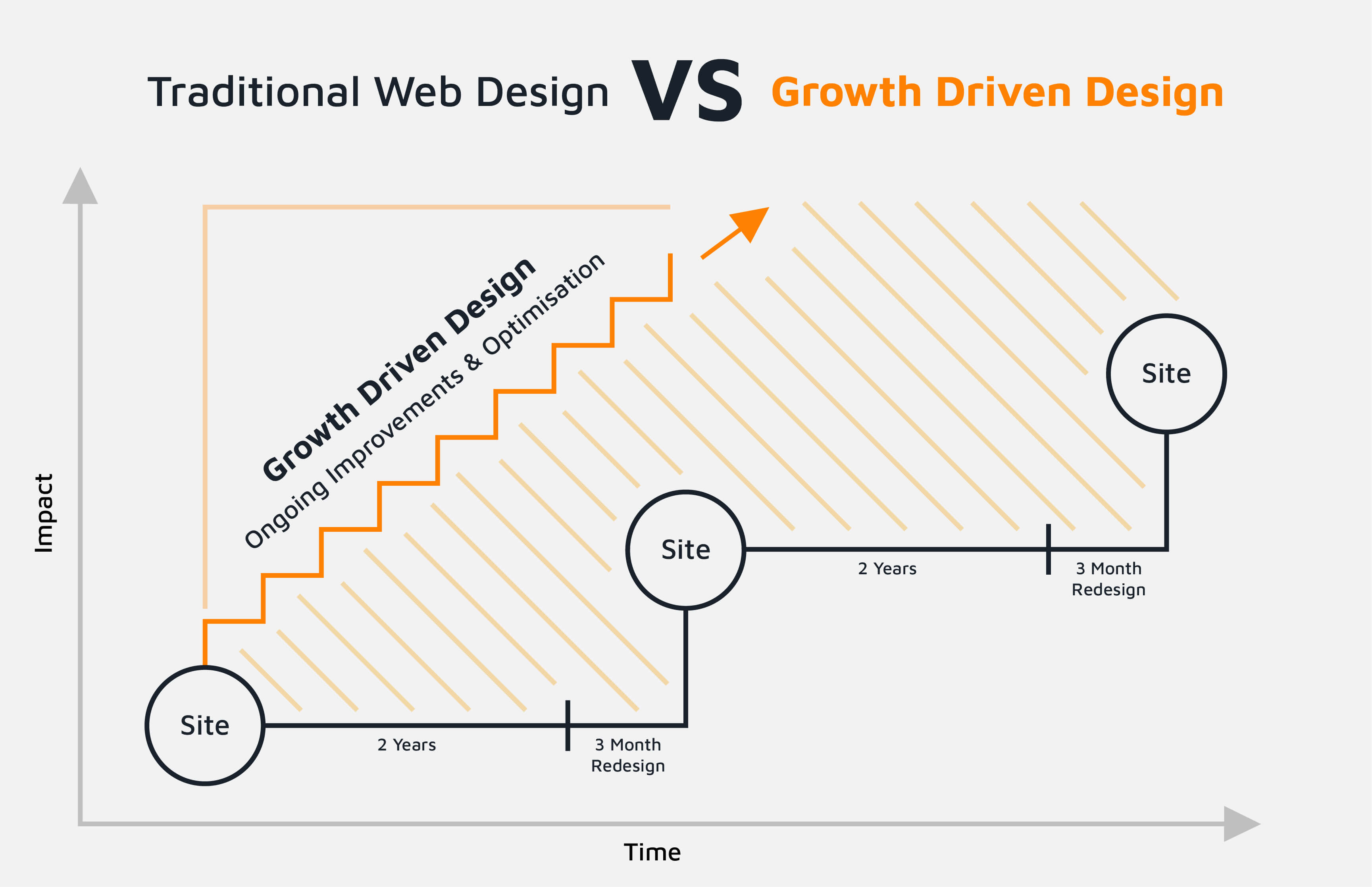 Outlast Creative - Growth Driven Design Graphic - GDD - Blog